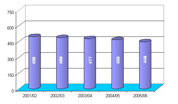Ilość uczniów szkół podstawowych w Gminie Grzmiąca w latach 2001-2005